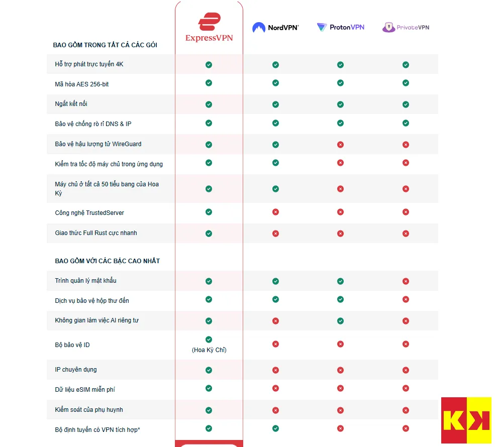 Bảng so sánh tính năng của ExpressVPN với NordVPN, ProtonVPN và PrivateVPN (Nguồn ExpressVPN)