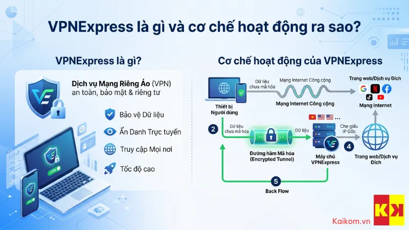 VPNExpress là gì và cơ chế hoạt động ra sao?