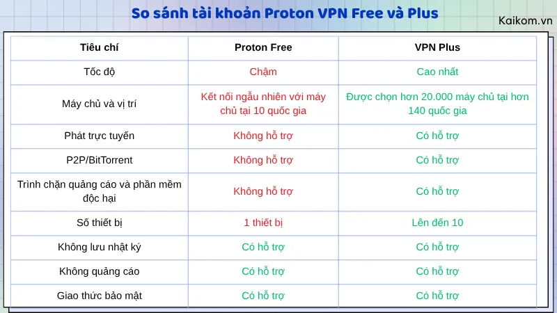 So sánh tài khoản Proton VPN Free và Plus
