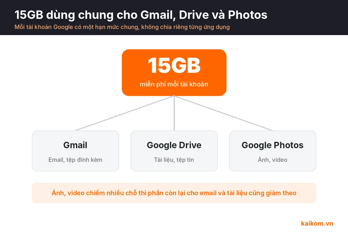 Sơ đồ dung lượng dùng chung giữa Gmail, Google Drive và Google Photos