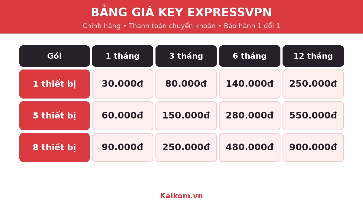 Bảng giá key ExpressVPN tại KaiKom