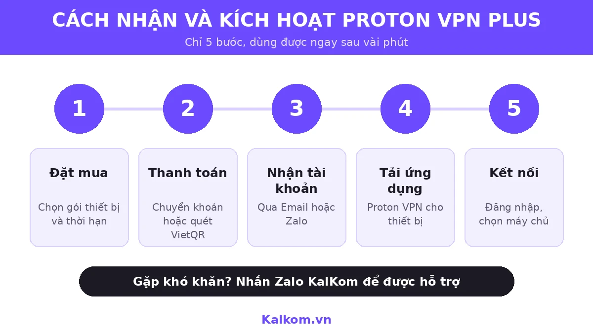 Cách kích hoạt tài khoản Proton VPN Plus