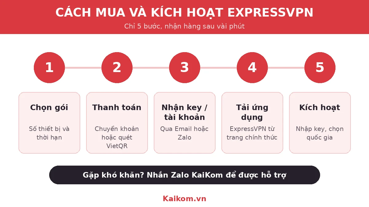 Cách mua và kích hoạt key ExpressVPN
