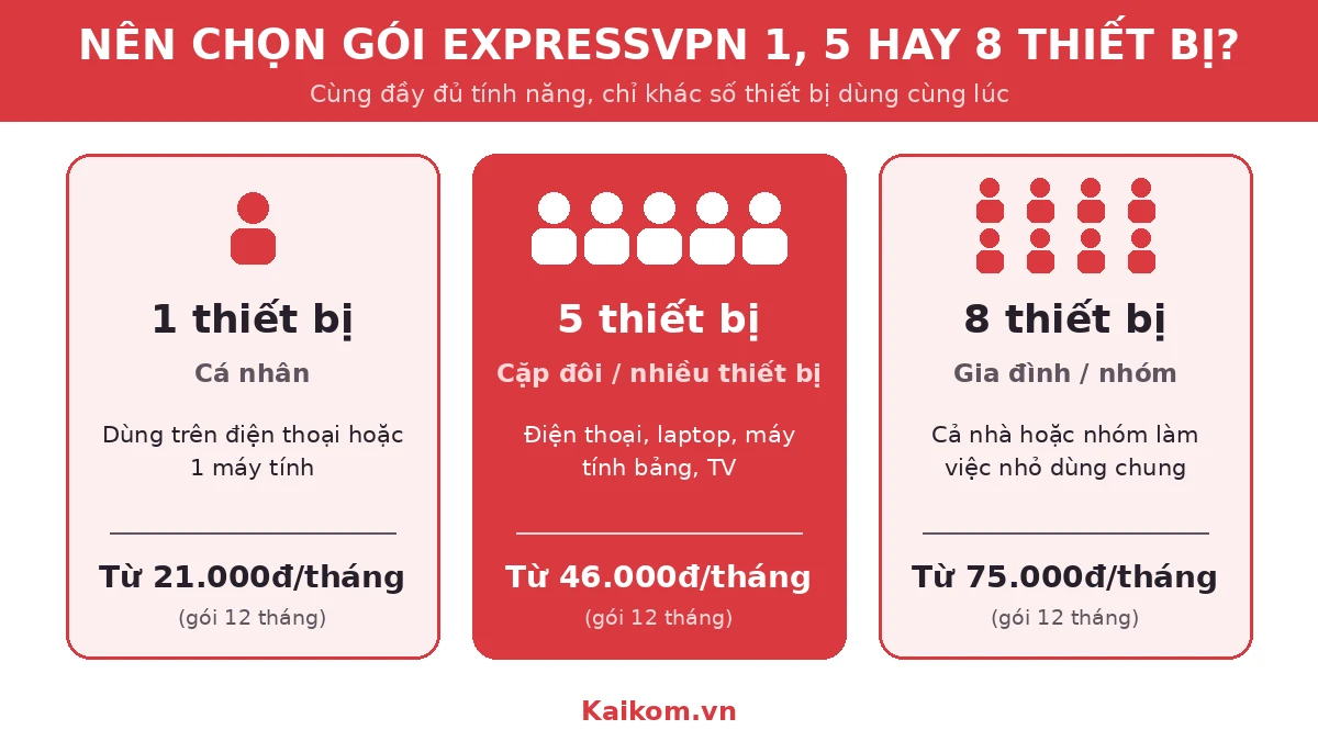 Nên chọn gói ExpressVPN 1, 5 hay 8 thiết bị