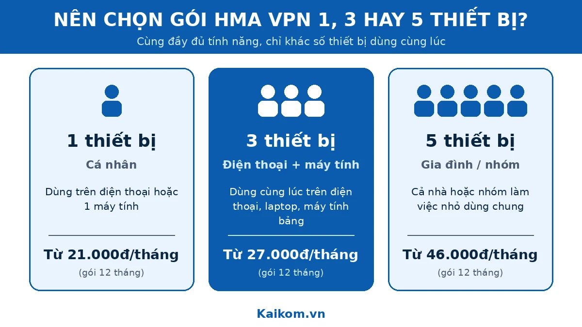 Nên chọn gói HMA VPN 1, 3 hay 5 thiết bị