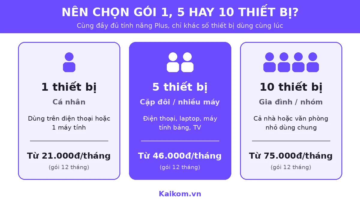 Nên chọn gói Proton VPN Plus 1, 5 hay 10 thiết bị