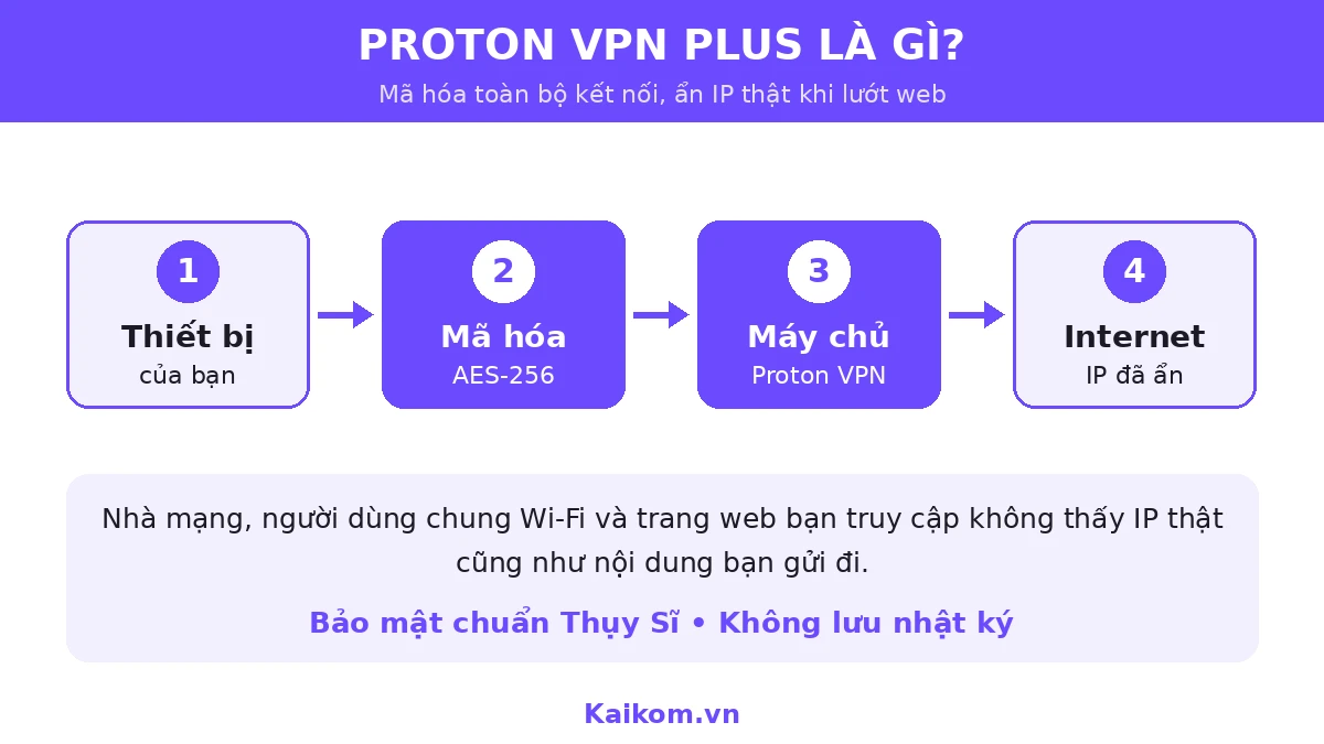 Proton VPN Plus là gì
