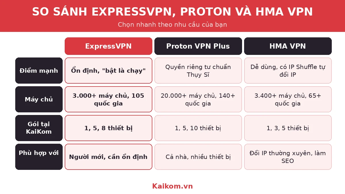 So sánh ExpressVPN, Proton VPN Plus và HMA VPN