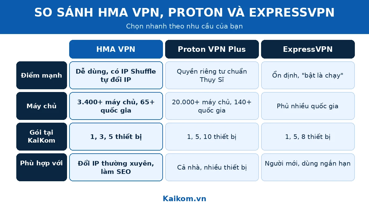 So sánh HMA VPN, Proton VPN Plus và ExpressVPN