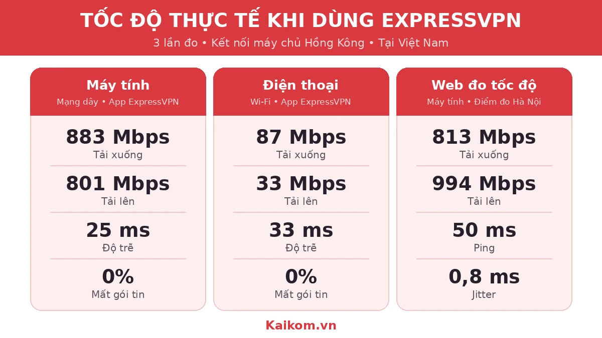 Kết quả đo tốc độ ExpressVPN tại Việt Nam, máy chủ Hồng Kông