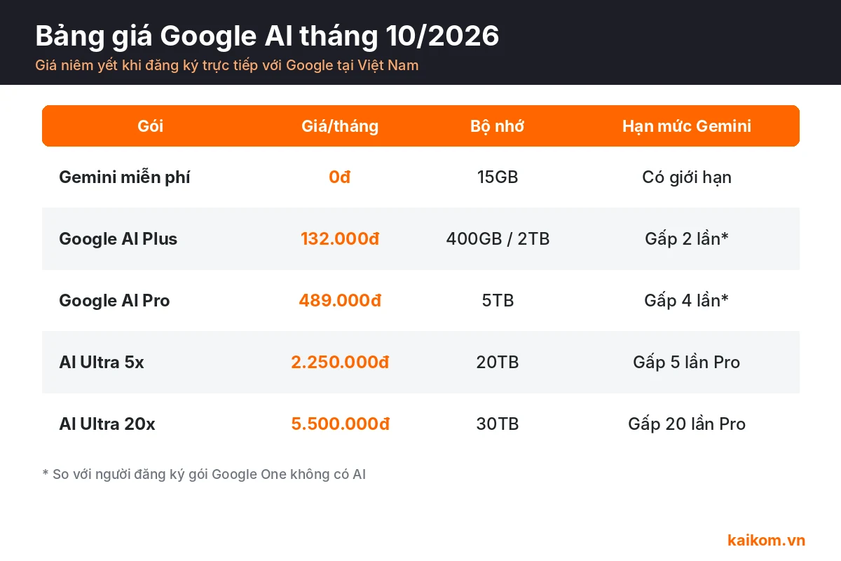 Bảng giá Google AI tháng 10/2026: Google AI Plus 132.000đ, Pro 489.000đ, Ultra 5x và Ultra 20x