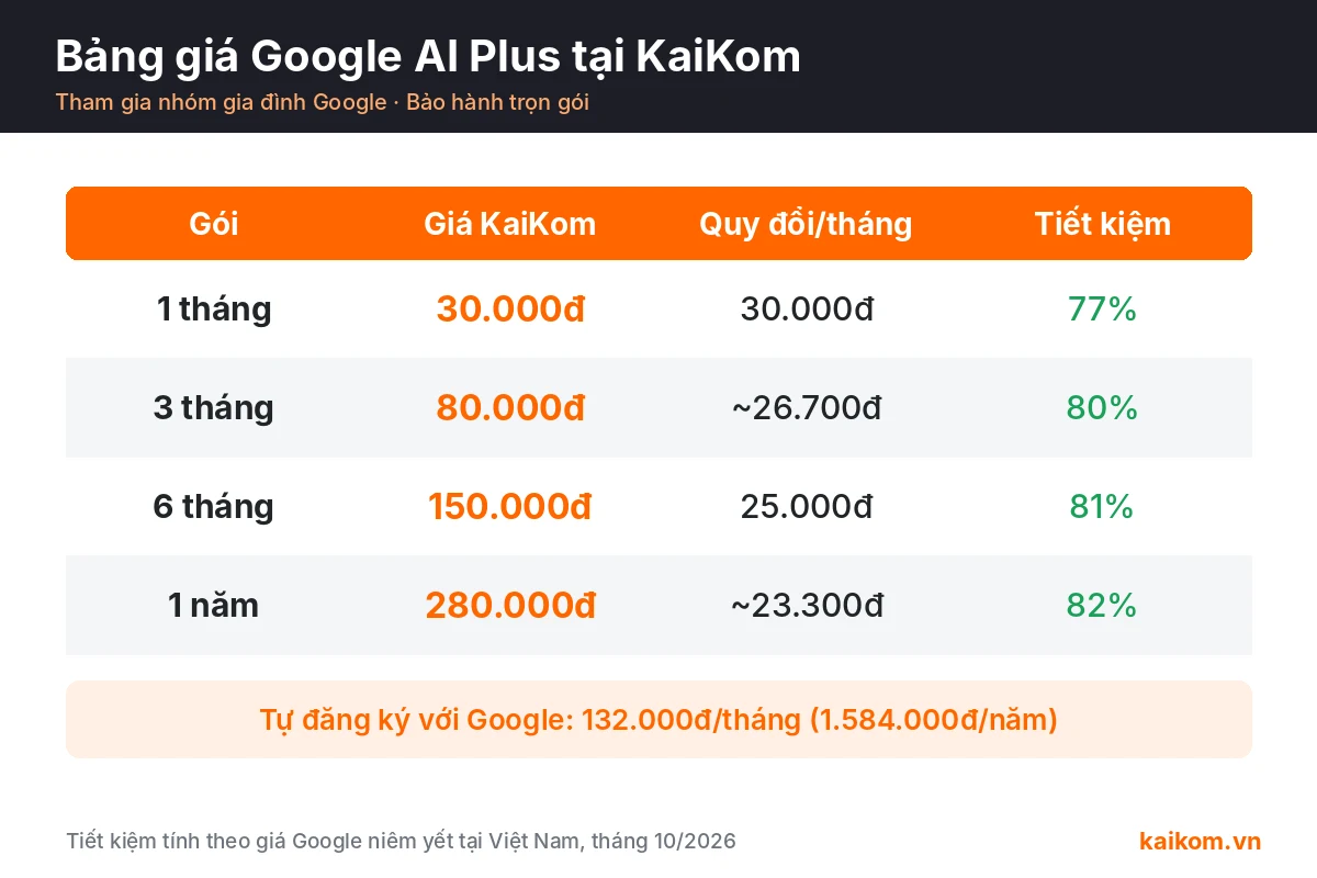 Bảng giá Google AI Plus tại KaiKom: 1 tháng 30.000đ, 3 tháng 80.000đ, 6 tháng 150.000đ, 1 năm 280.000đ