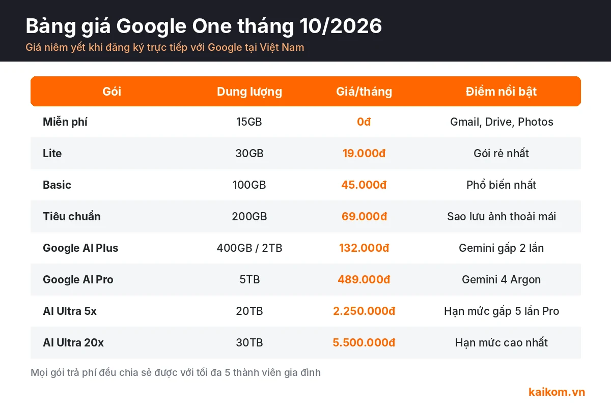 Bảng giá Google One tháng 10/2026: Lite, Basic, Tiêu chuẩn, Google AI Plus, Pro, Ultra