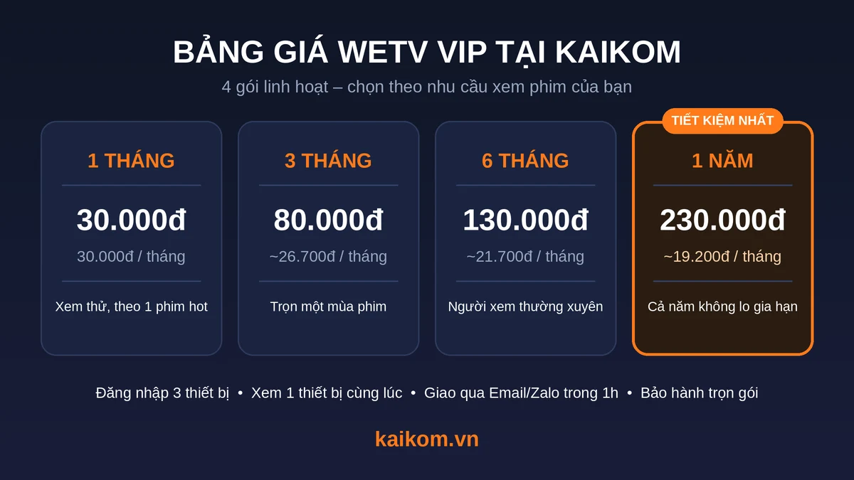 Bảng giá tài khoản WeTV VIP tại KaiKom: gói 1 tháng, 3 tháng, 6 tháng và 1 năm