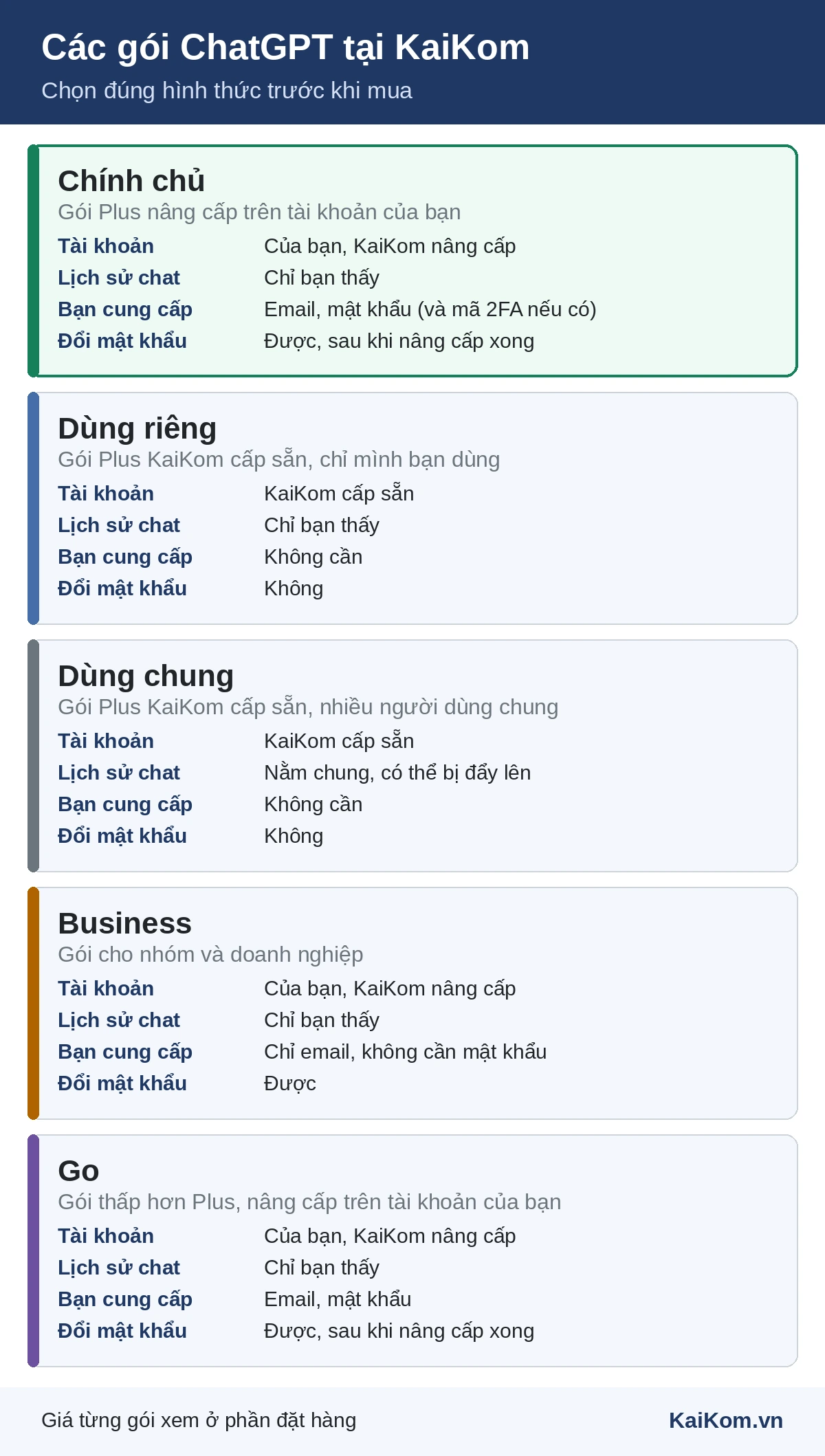 Các gói ChatGPT tại KaiKom: chính chủ, dùng riêng, dùng chung, Business và Go