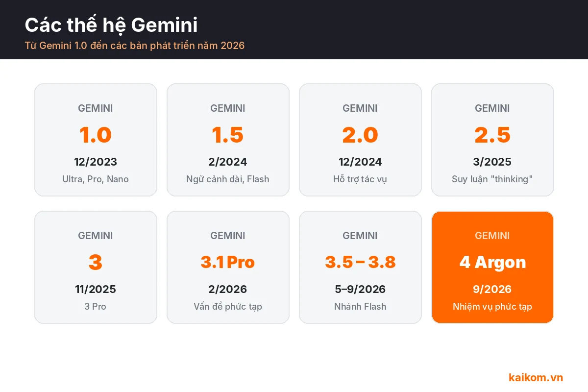 Các thế hệ Gemini từ 1.0, 1.5, 2.0, 2.5 đến những bản phát triển năm 2026