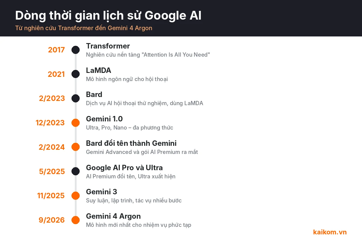 Dòng thời gian lịch sử Google AI từ LaMDA và Bard đến Gemini