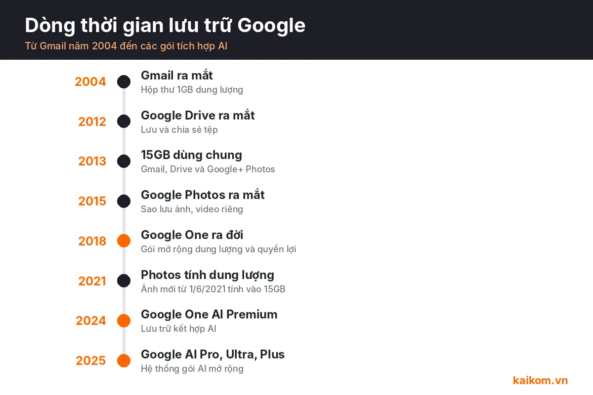 Lịch sử Google One từ Gmail năm 2004 đến các gói tích hợp AI