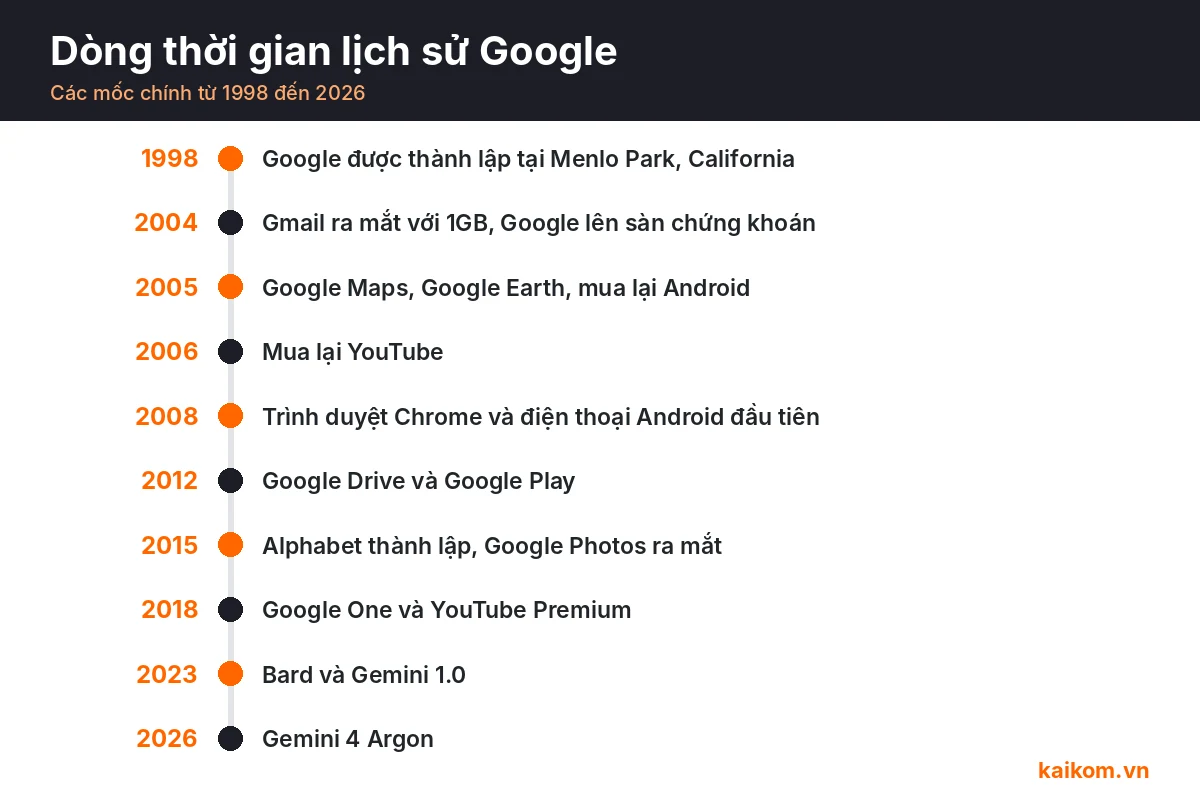 Dòng thời gian lịch sử Google từ 1998 đến 2026