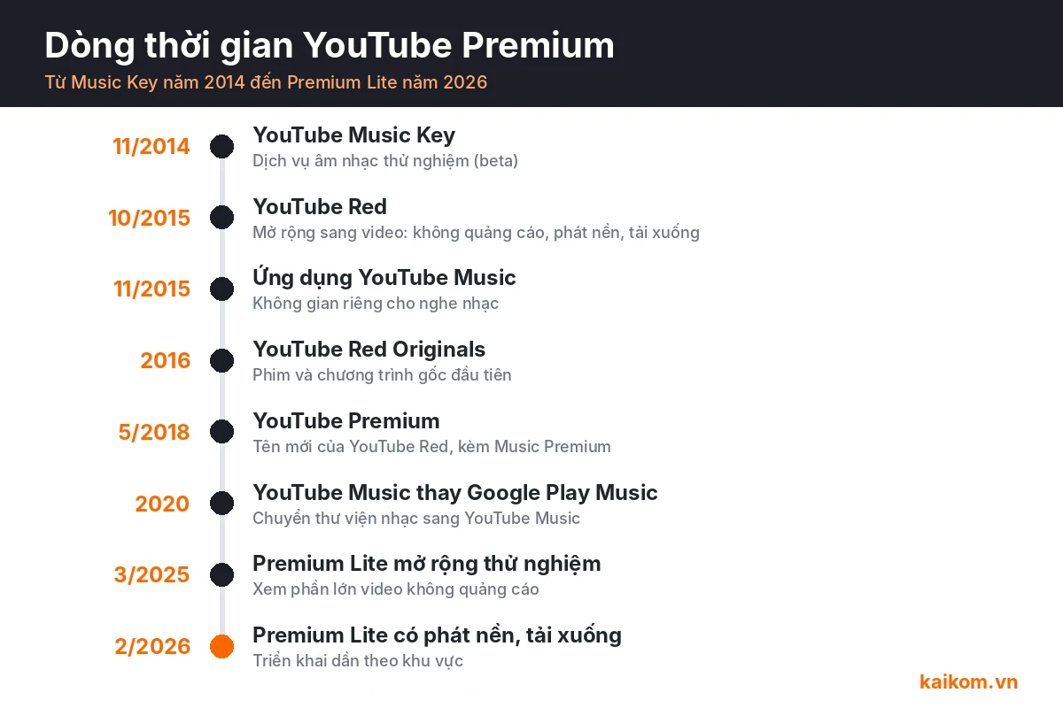 Dòng thời gian YouTube Music Key, YouTube Red và YouTube Premium