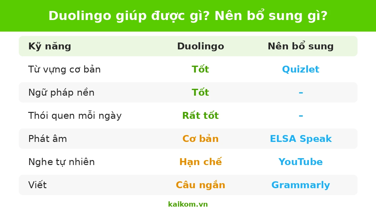 Duolingo giúp được gì và nên bổ sung app nào khi học tiếng Anh