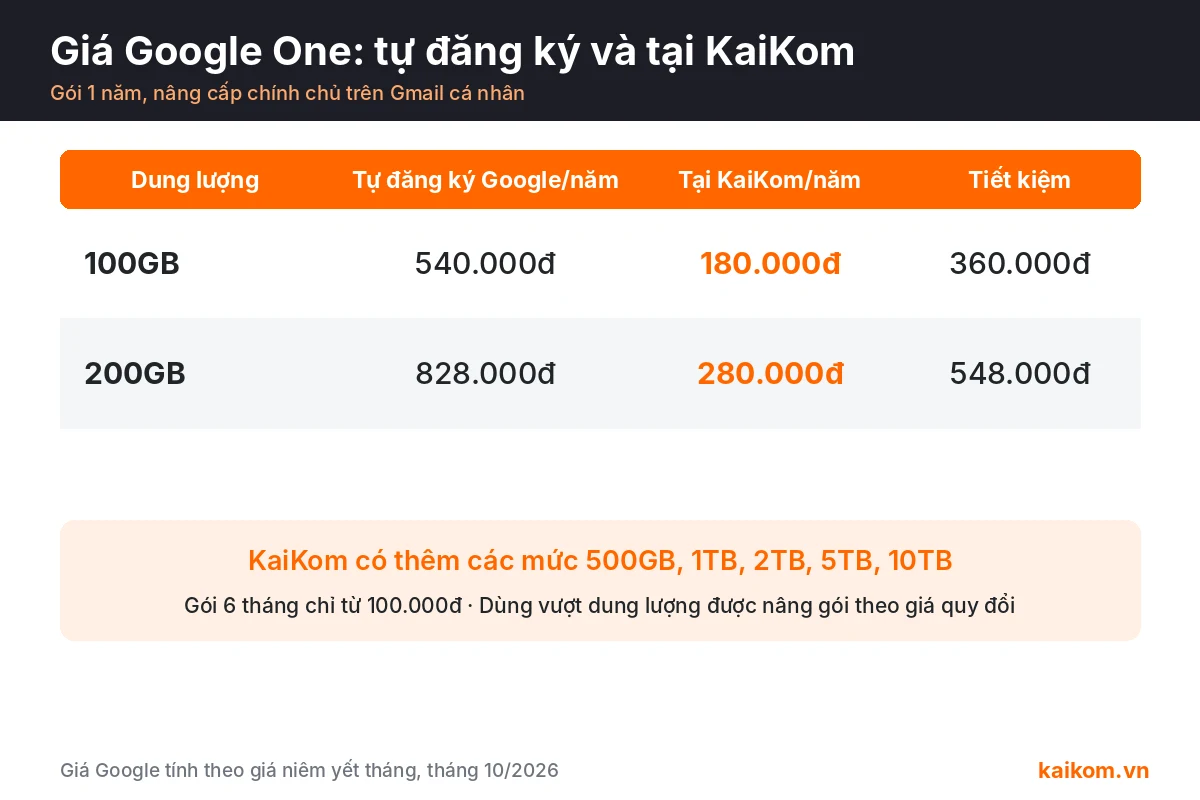 So sánh giá Google One tự đăng ký và tại KaiKom: 100GB 180.000đ/năm, 200GB 280.000đ/năm