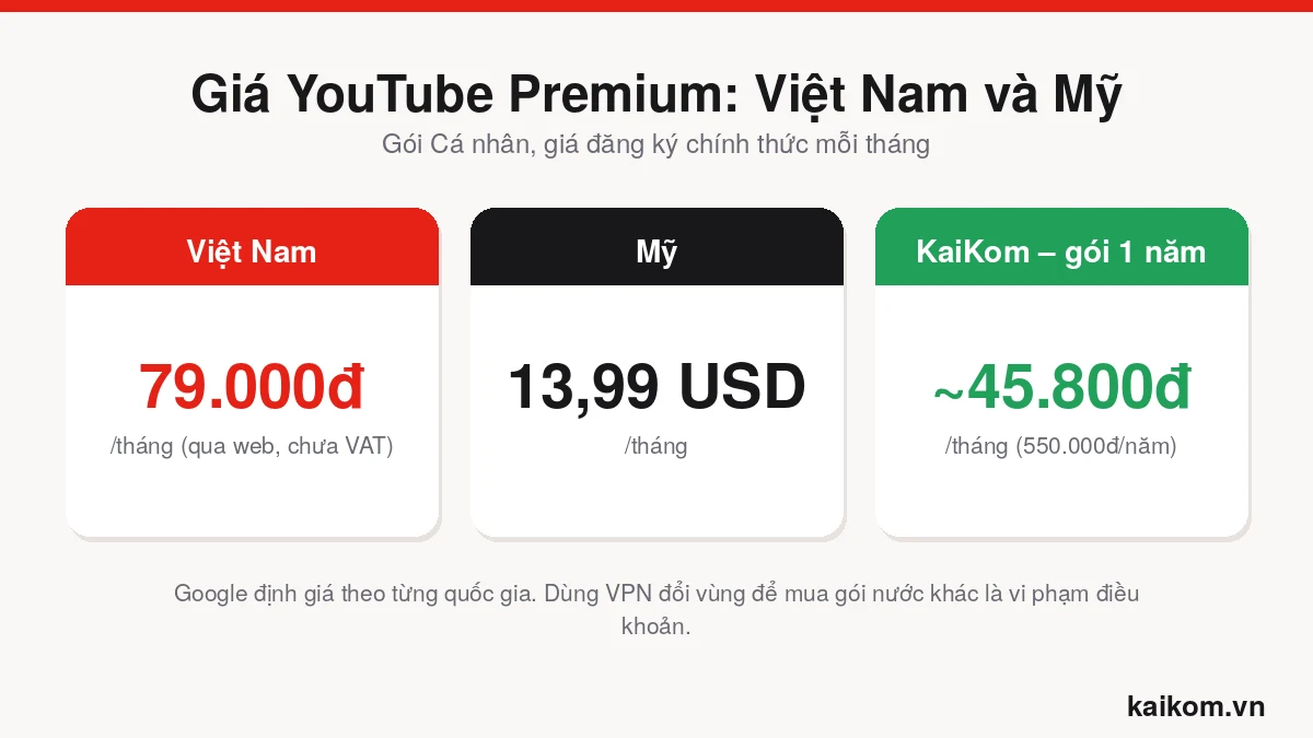 Giá YouTube Premium Việt Nam so với Mỹ và gói 1 năm tại KaiKom