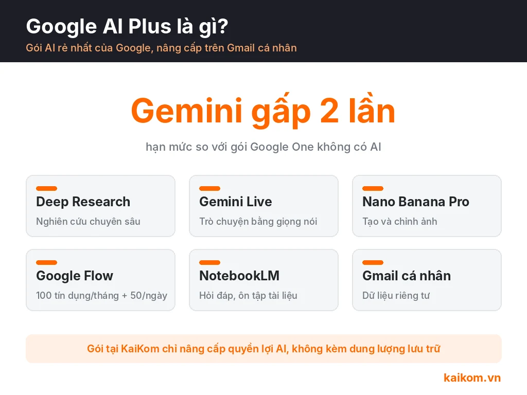 Google AI Plus là gì: Gemini hạn mức gấp 2 lần, Deep Research, Gemini Live, Nano Banana Pro