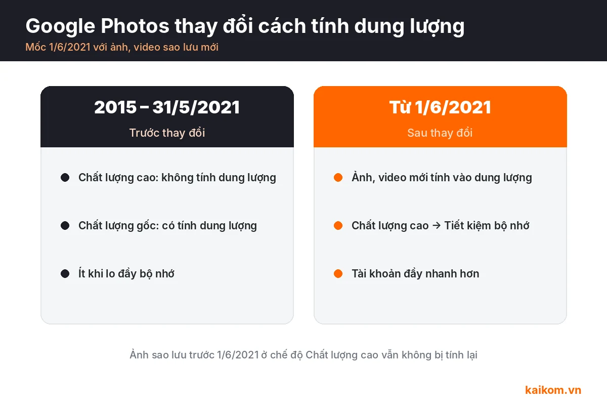 Dòng thời gian Google Photos và thay đổi cách tính dung lượng năm 2021