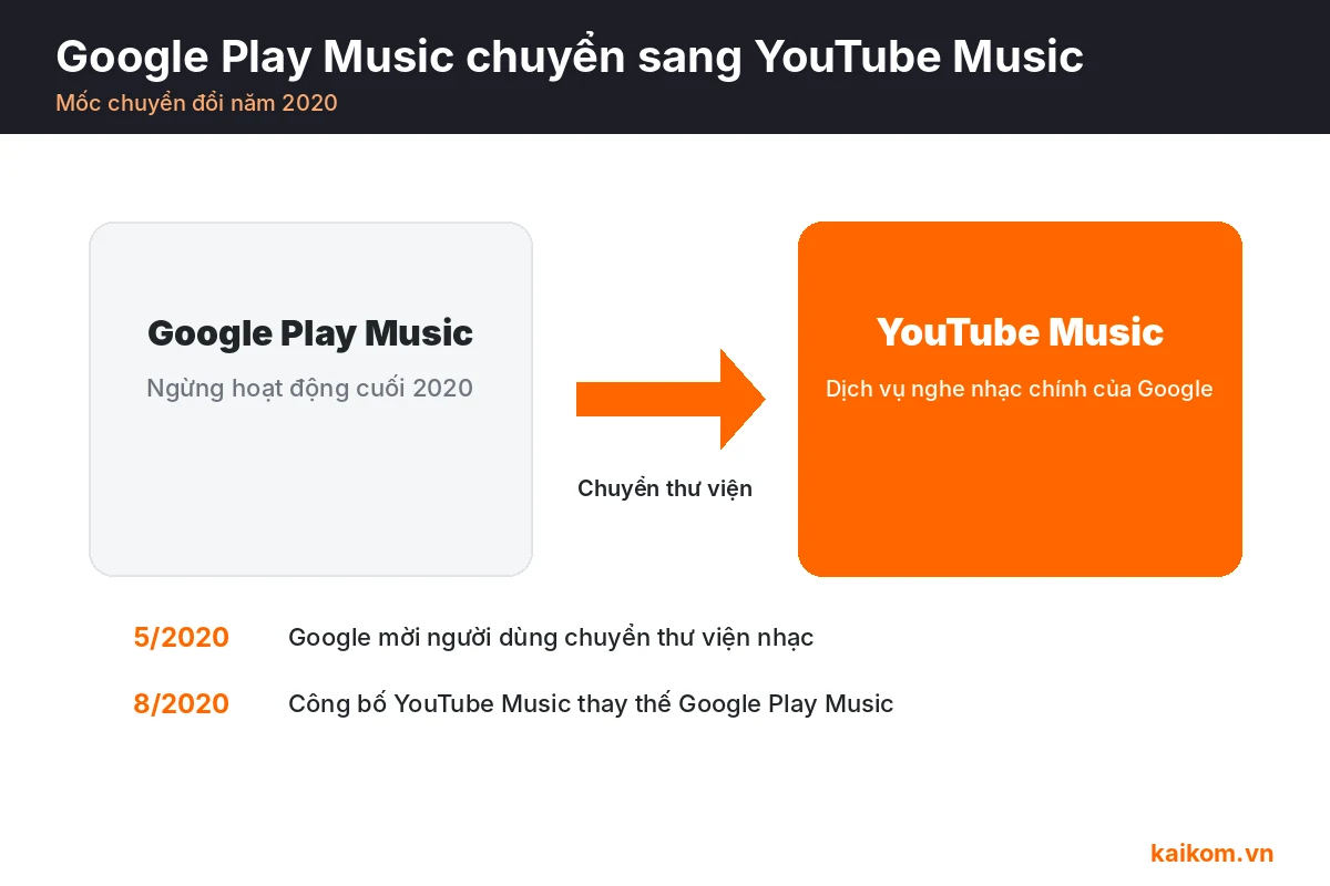 Mốc chuyển đổi từ Google Play Music sang YouTube Music năm 2020