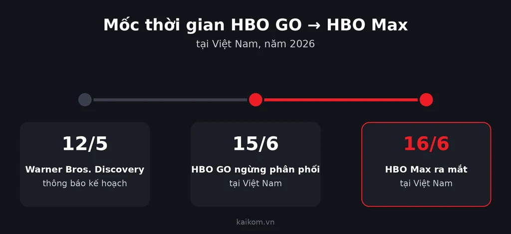 HBO GO ngừng hoạt động ngày 15/6/2026, HBO Max ra mắt tại Việt Nam ngày 16/6/2026