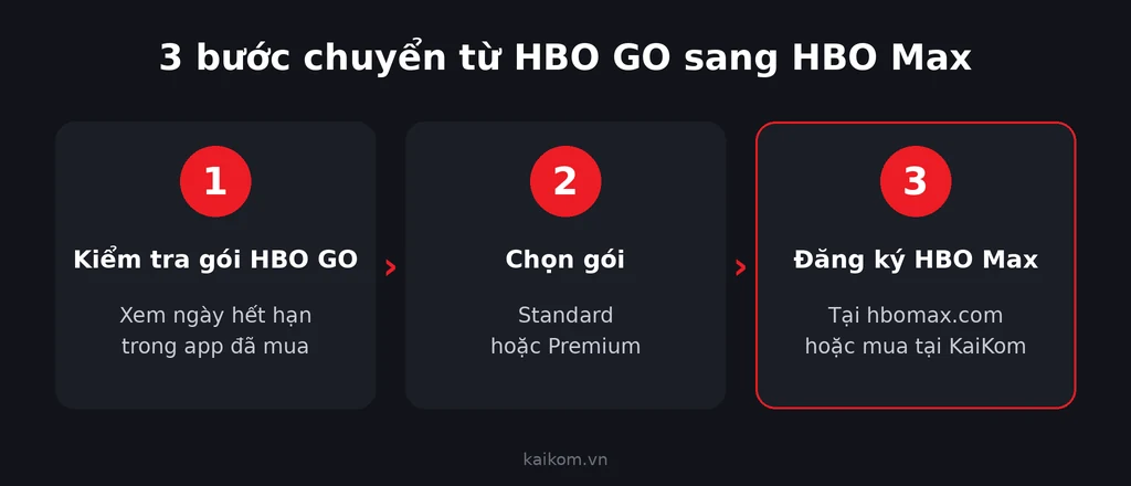 3 bước chuyển từ HBO GO sang HBO Max: kiểm tra gói cũ, chọn gói, đăng ký