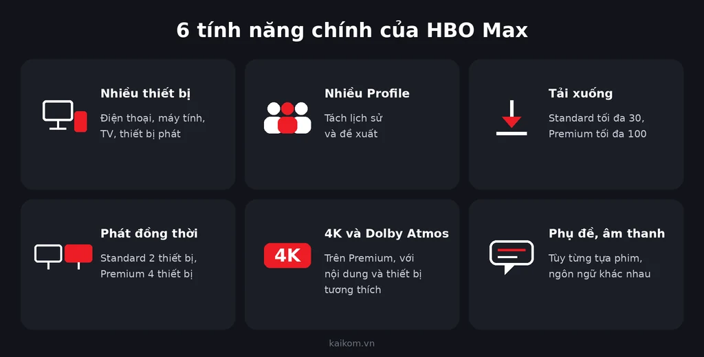 6 tính năng chính của HBO Max: thiết bị, Profile, tải xuống, phát đồng thời, 4K và Dolby Atmos, phụ đề