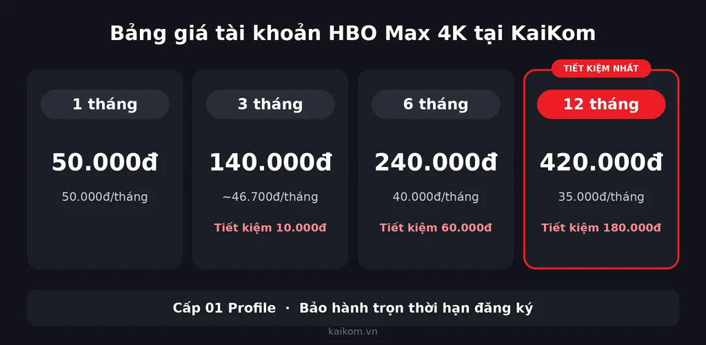 Bảng giá tài khoản HBO Max 4K tại KaiKom: 1 tháng, 3 tháng, 6 tháng, 12 tháng