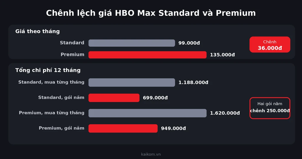 Chênh lệch giá HBO Max Standard và Premium theo tháng và theo năm
