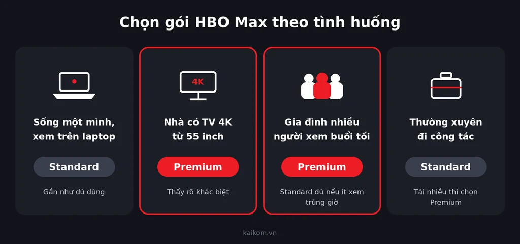 Chọn gói HBO Max Standard hay Premium theo tình huống sử dụng