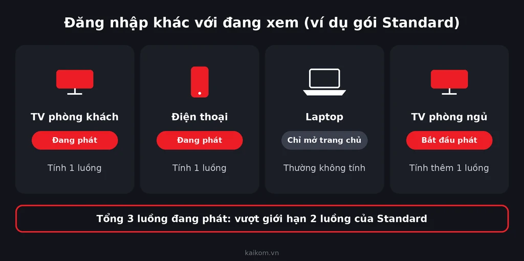 Ví dụ gói Standard: đăng nhập nhiều thiết bị nhưng chỉ thiết bị đang phát mới tính luồng, 3 luồng vượt giới hạn 2