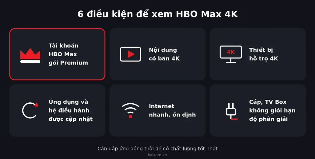 6 điều kiện để xem HBO Max 4K: tài khoản Premium, nội dung 4K, thiết bị 4K, ứng dụng cập nhật, mạng ổn định, cáp phù hợp