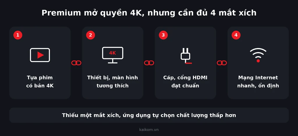 4 điều kiện để HBO Max Premium phát 4K: tựa phim, thiết bị, cáp HDMI, mạng Internet