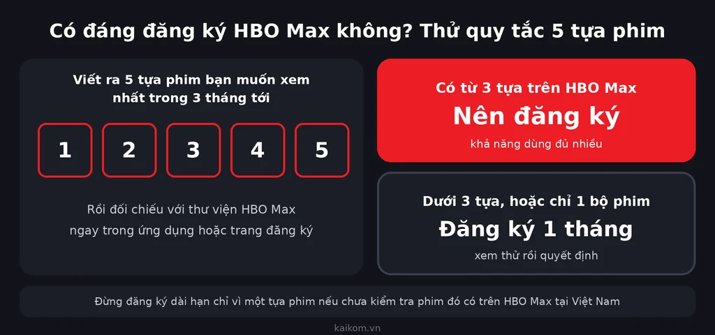 Quy tắc 5 tựa phim: có từ 3 tựa trên HBO Max thì nên đăng ký, dưới 3 tựa thì thử 1 tháng
