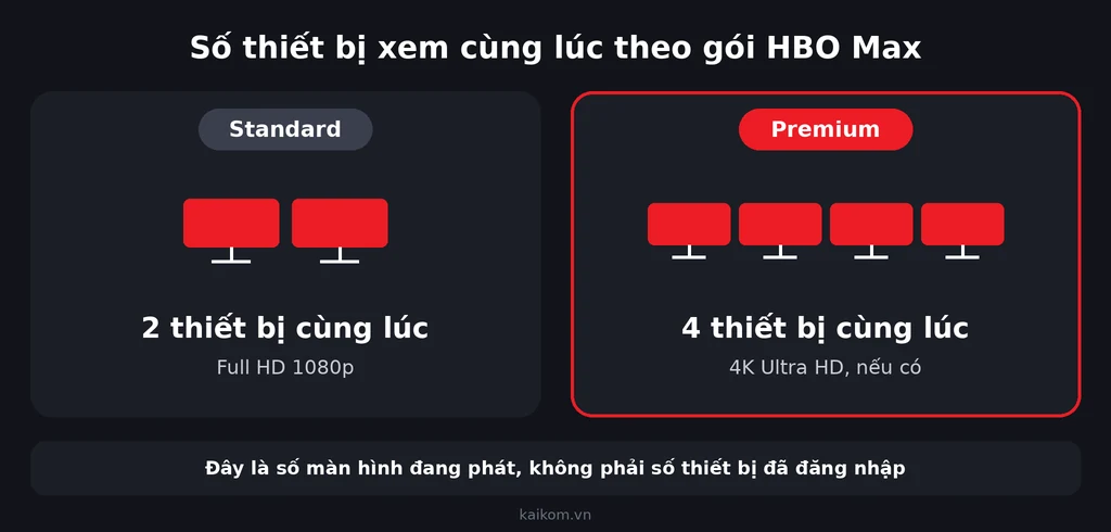 Số thiết bị xem cùng lúc của HBO Max: Standard 2 thiết bị, Premium 4 thiết bị