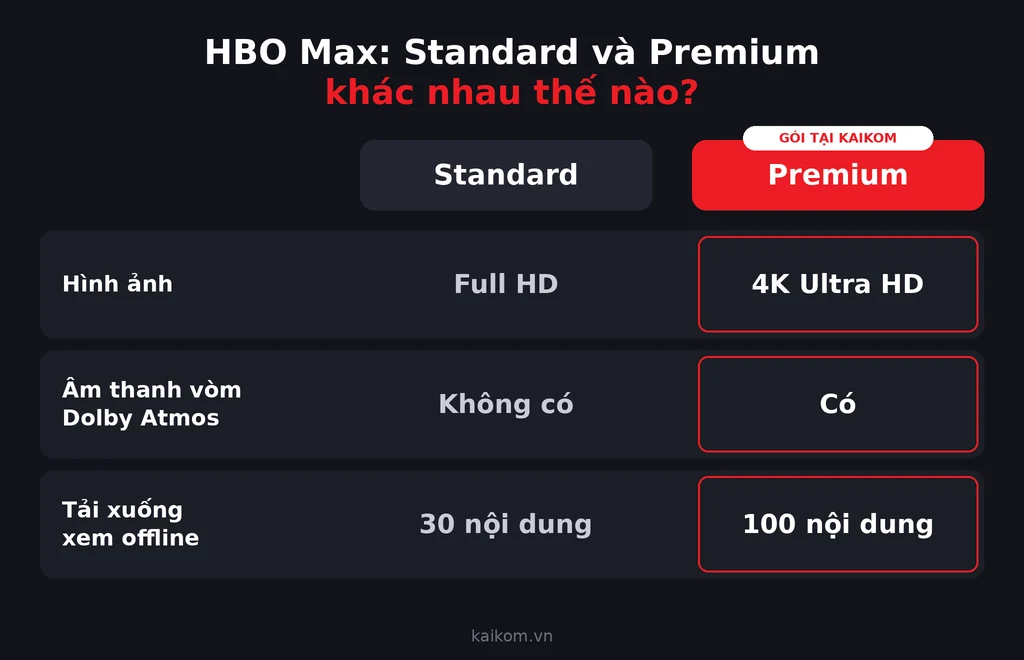 So sánh gói HBO Max Standard và Premium: hình ảnh, âm thanh Dolby Atmos, tải xuống