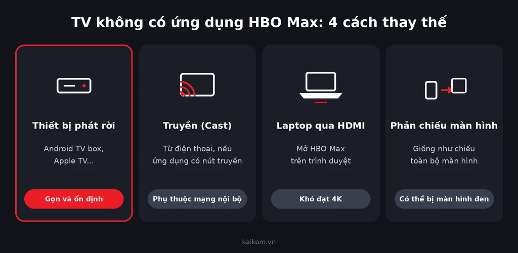 4 cách xem HBO Max khi TV không có ứng dụng: thiết bị phát, truyền Cast, laptop HDMI, phản chiếu màn hình
