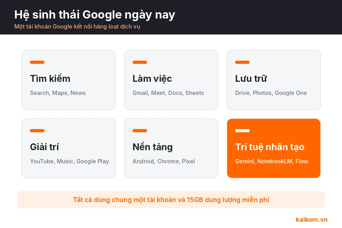 Hệ sinh thái Google ngày nay: tìm kiếm, Gmail, YouTube, Android, Google One, Gemini