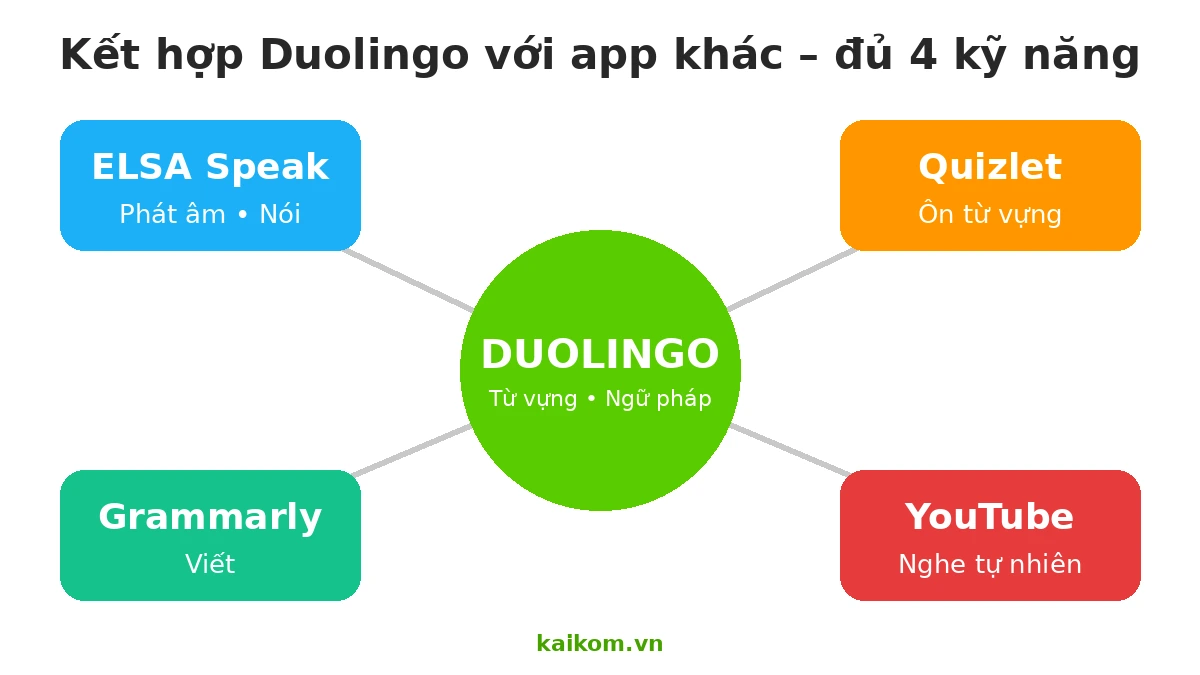 Kết hợp Duolingo với ELSA, Quizlet, Grammarly, YouTube để học tiếng Anh
