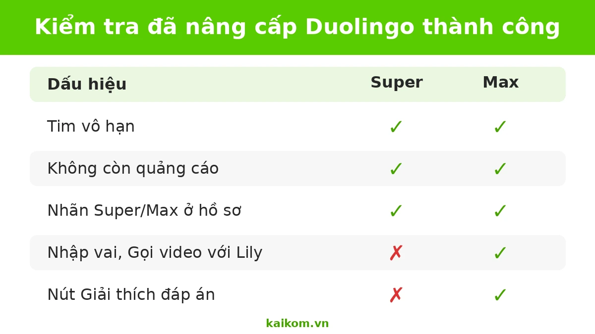 Kiểm tra nâng cấp Duolingo Super và Max thành công