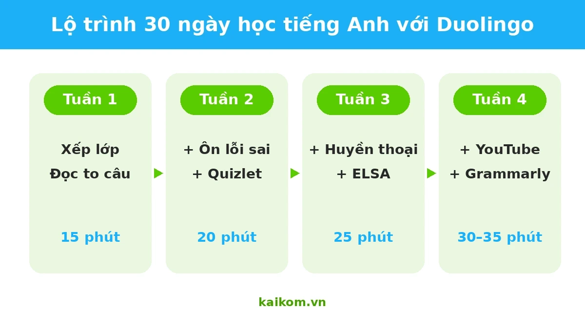 Lộ trình 30 ngày học tiếng Anh với Duolingo