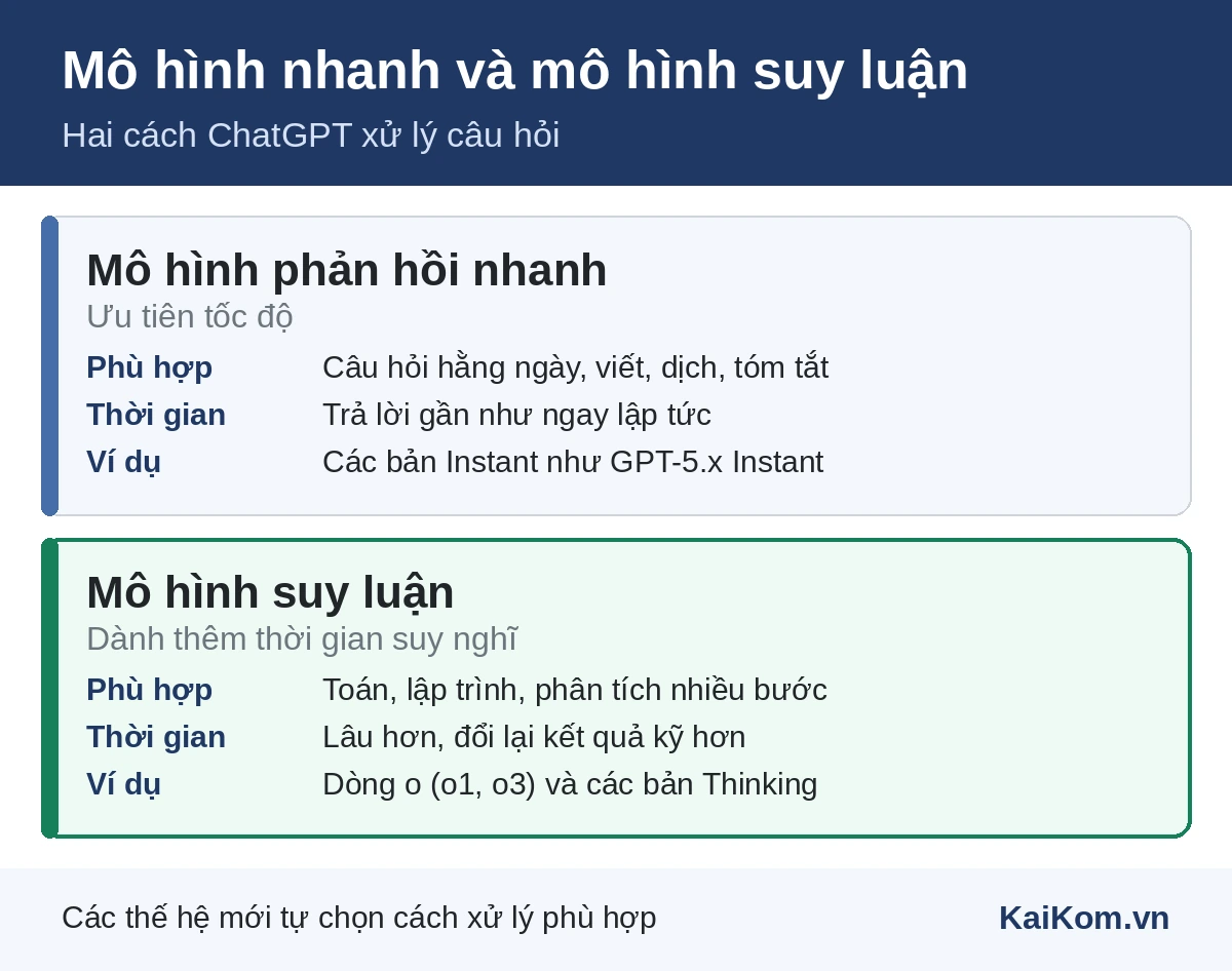 Khác nhau giữa mô hình phản hồi nhanh và mô hình suy luận trong ChatGPT
