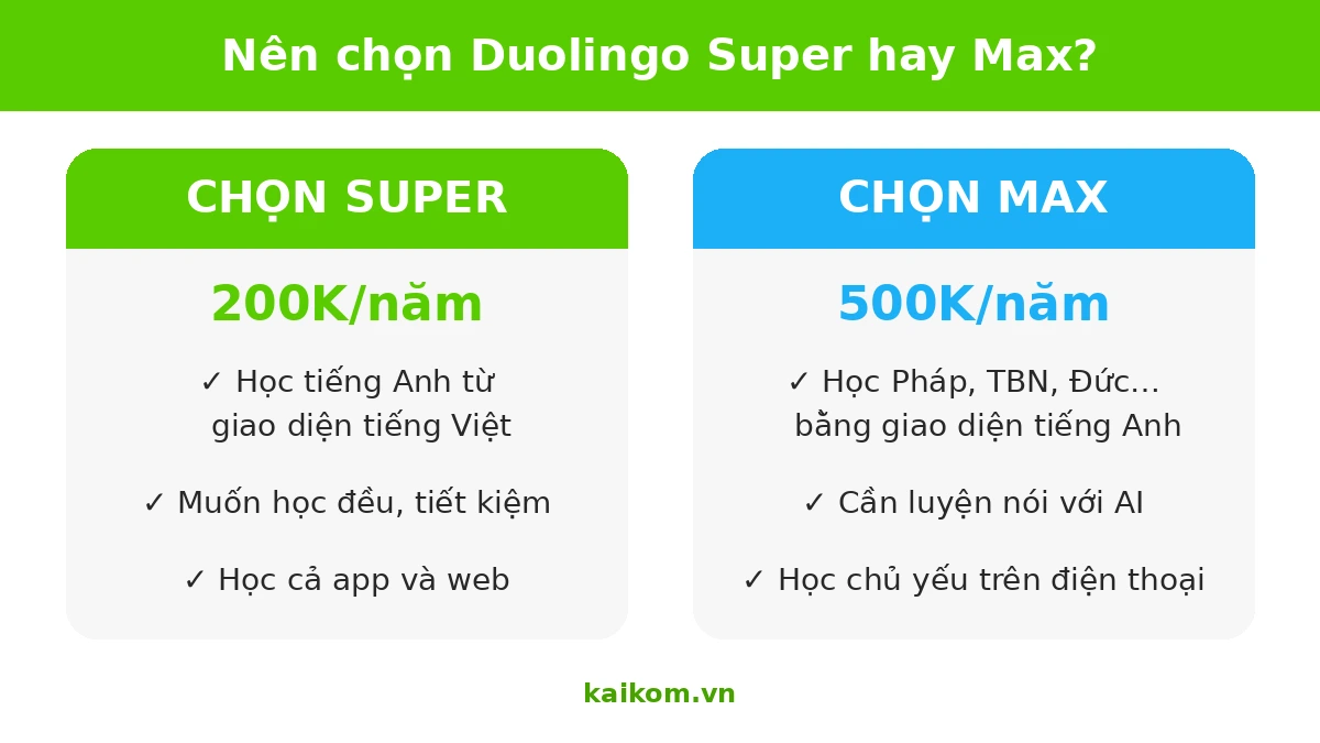 Nên chọn Duolingo Super hay Duolingo Max