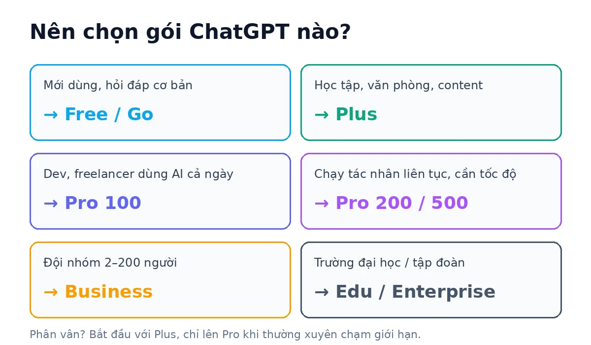 Sơ đồ chọn gói theo nhu cầu